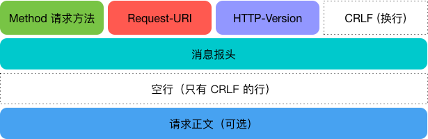 HTTP 协议简介 - 图2