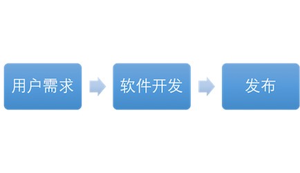 Growth: 全栈增长工程师指南 - 图7