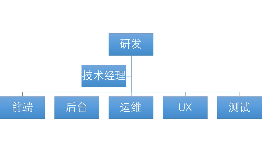Growth: 全栈增长工程师指南 - 图11
