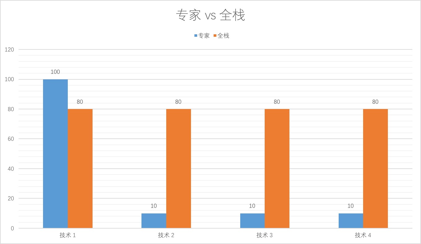 Growth: 全栈增长工程师指南 - 图13