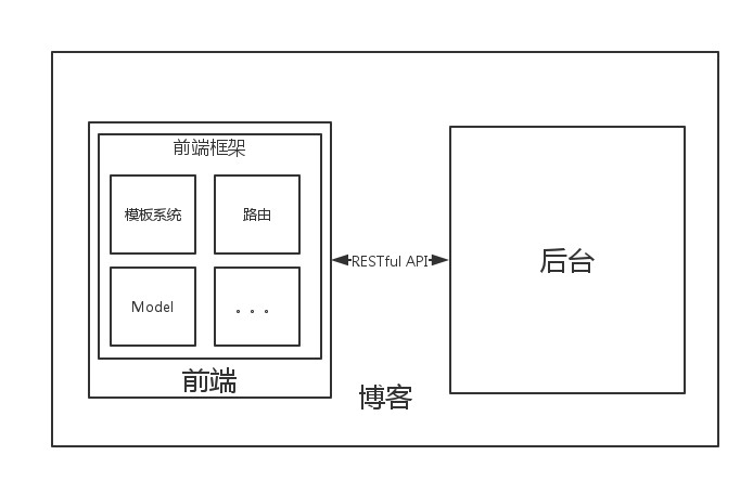 回顾与架构设计 - 图9