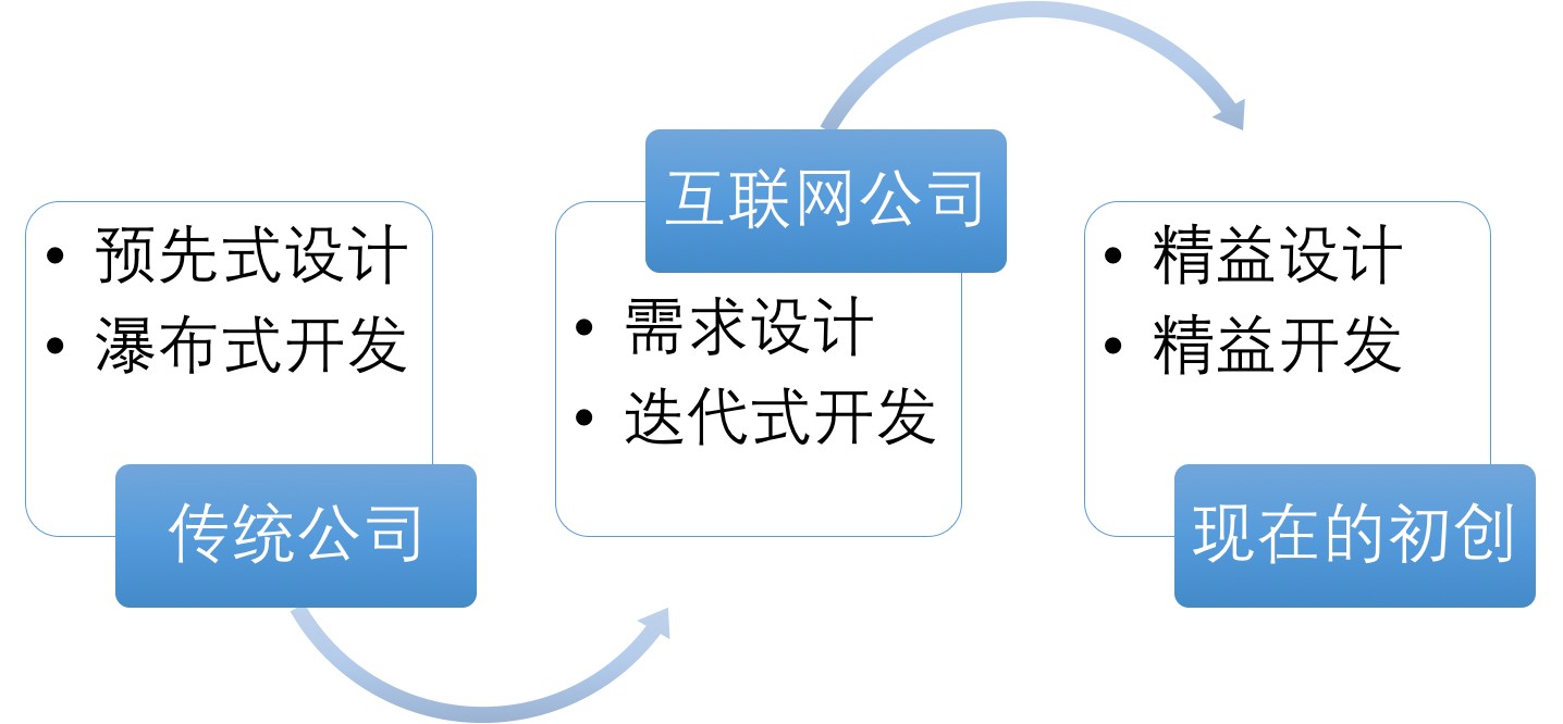 Growth: 全栈增长工程师指南 - 图5
