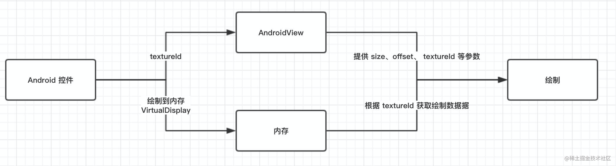 Fluttter 混合开发下 HybridComposition 和 VirtualDisplay 的实现与未来演进 - 图1