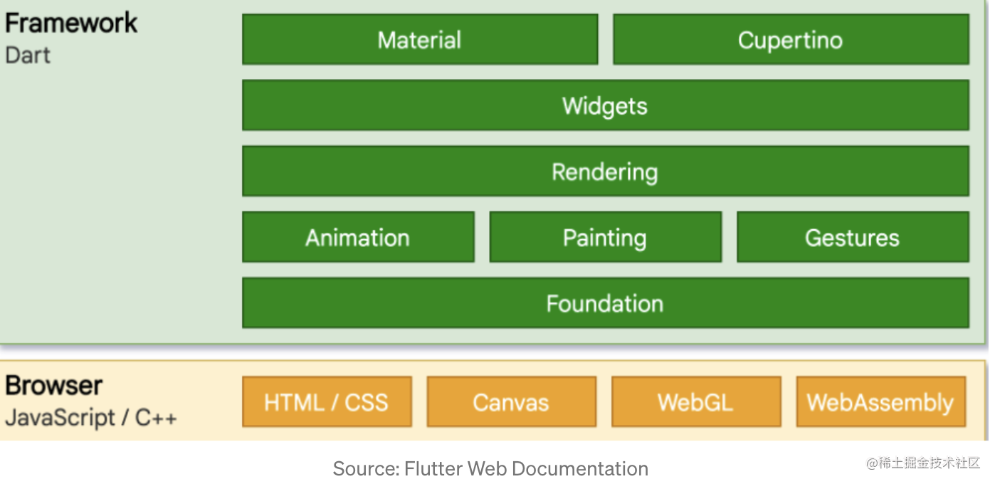 Flutter for Web 2022 年：简单探讨 - 图1