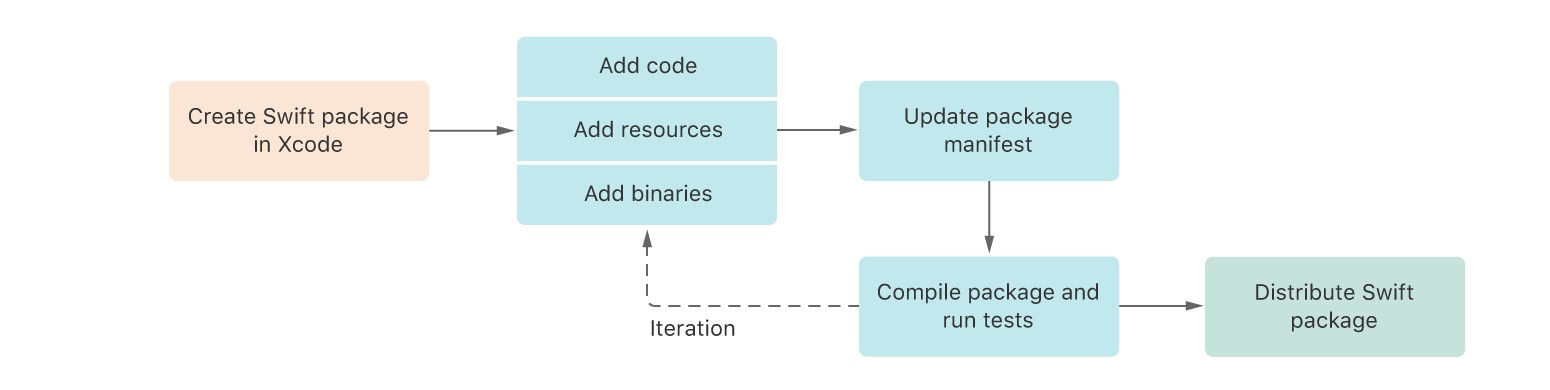 Flutter 正在迁移到  Swift Package Manager ，未来会弃用 CocoaPods 吗？ - 图2