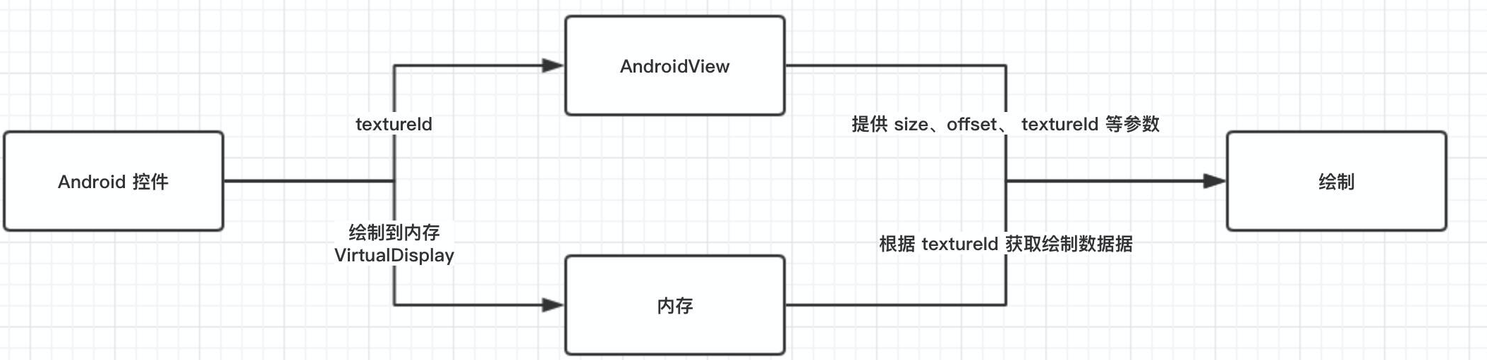 Flutter III 之你不知道的 PlatformView 的混乱之治 - 图3