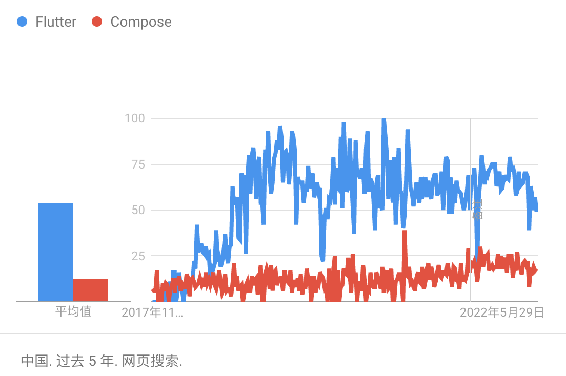 Android 开发者的跨平台 - Flutter or Compose ？ - 图3