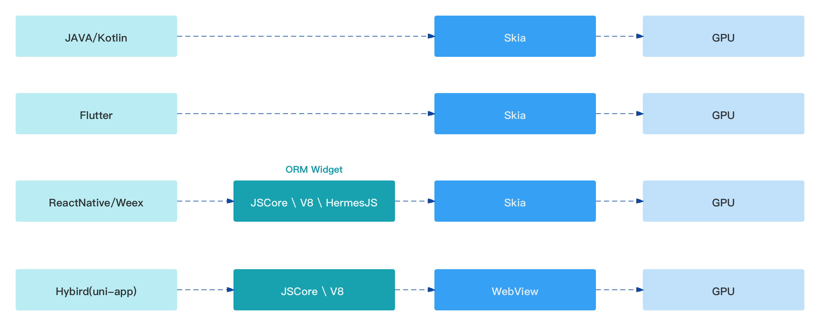 Flutter Festival | 2022 年 Flutter 适合我吗？Flutter VS Other 量化对比 - 图7