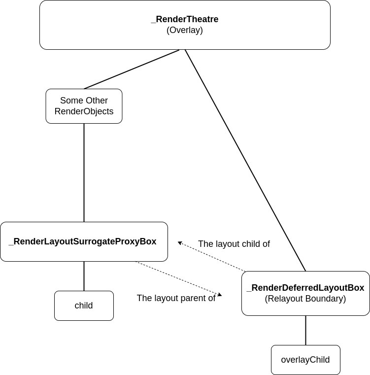 Flutter 小技巧之  OverlayPortal  实现自限性和可共享的页面图层 - 图6