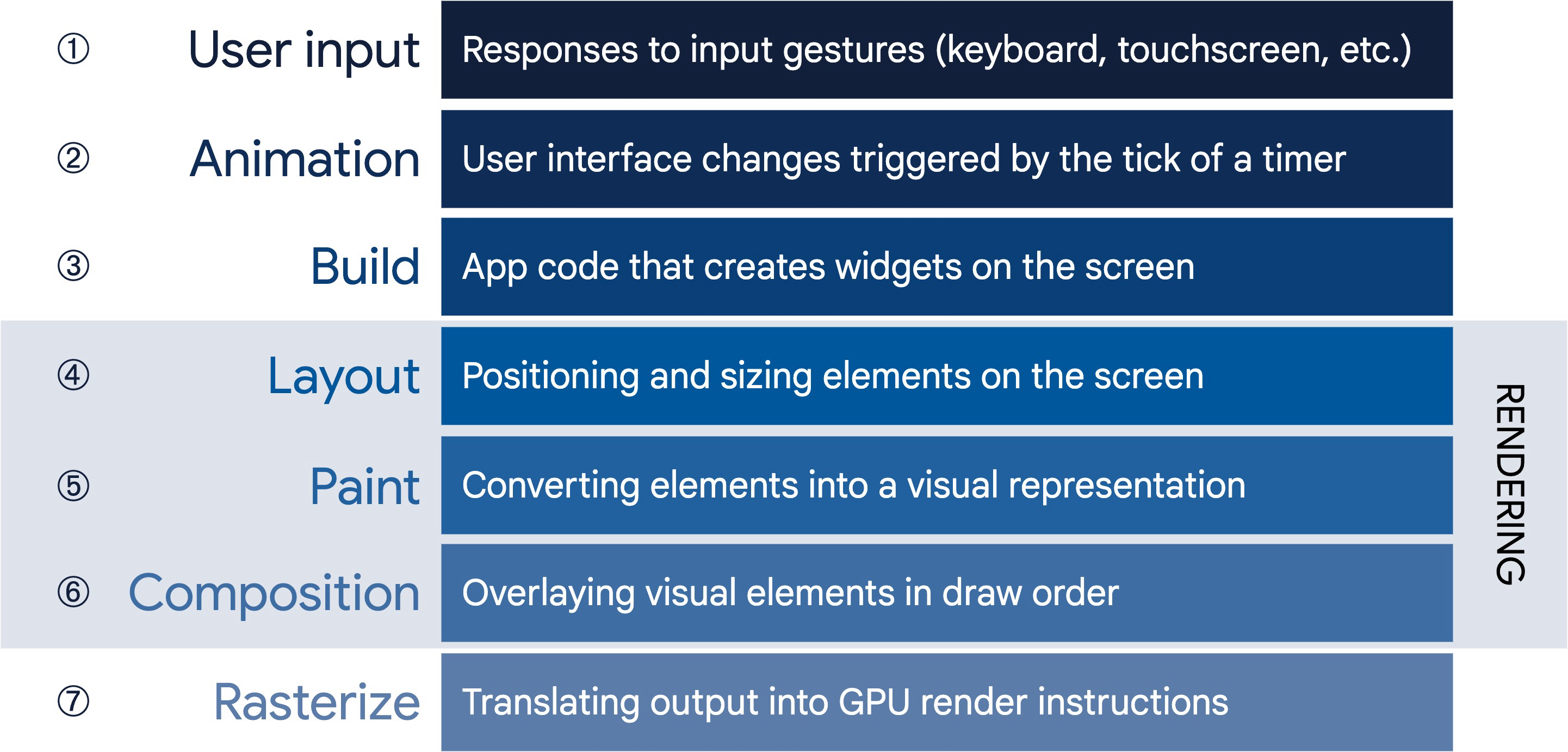 着色器预热？为什么 Flutter 需要？为什么原生 App 不需要？那 Compose 呢？Impeller 呢？ - 图7