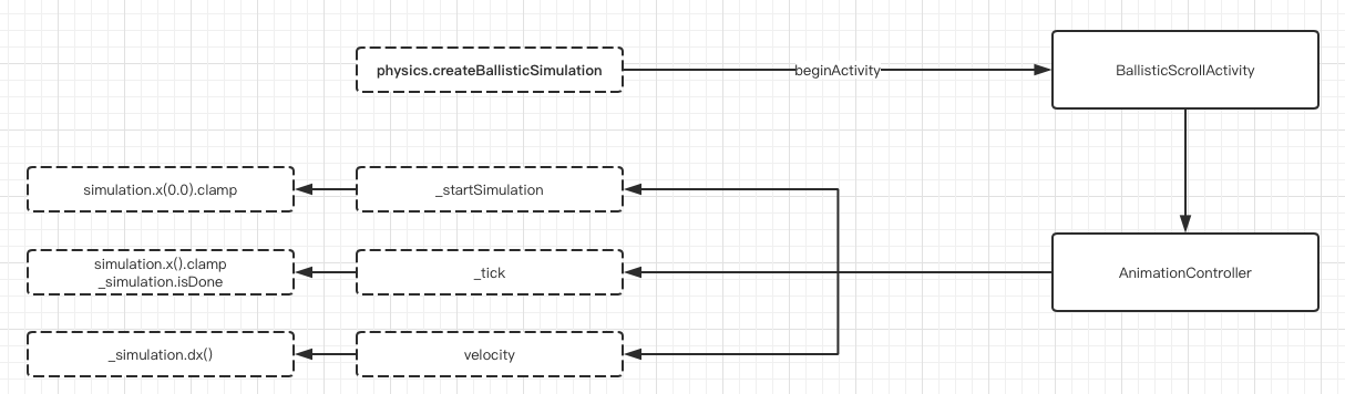 十八、 神奇的ScrollPhysics与Simulation - 图7