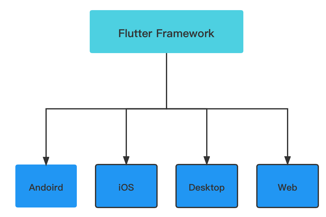 一文快速带你了解 KMM 、 Compose 和 Flutter 的现状 - 图9