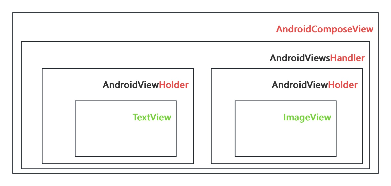 深入 Flutter 和 Compose 的 PlatformView 实现对比，它们是如何接入平台控件 - 图19