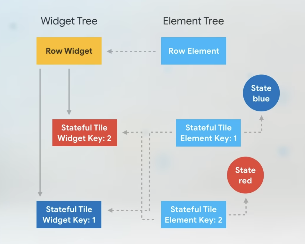 Flutter 的 Widget Key 提议大调整？深入聊一聊 Key 的作用 - 图9
