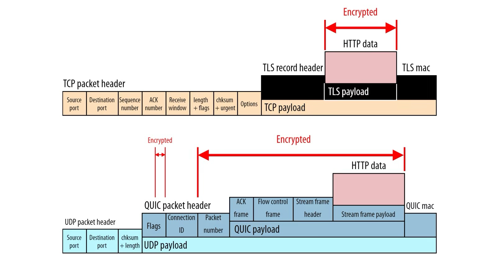 Flutter 之 HTTP3/QUIC 和 Cronet 你了解过吗？ - 图7