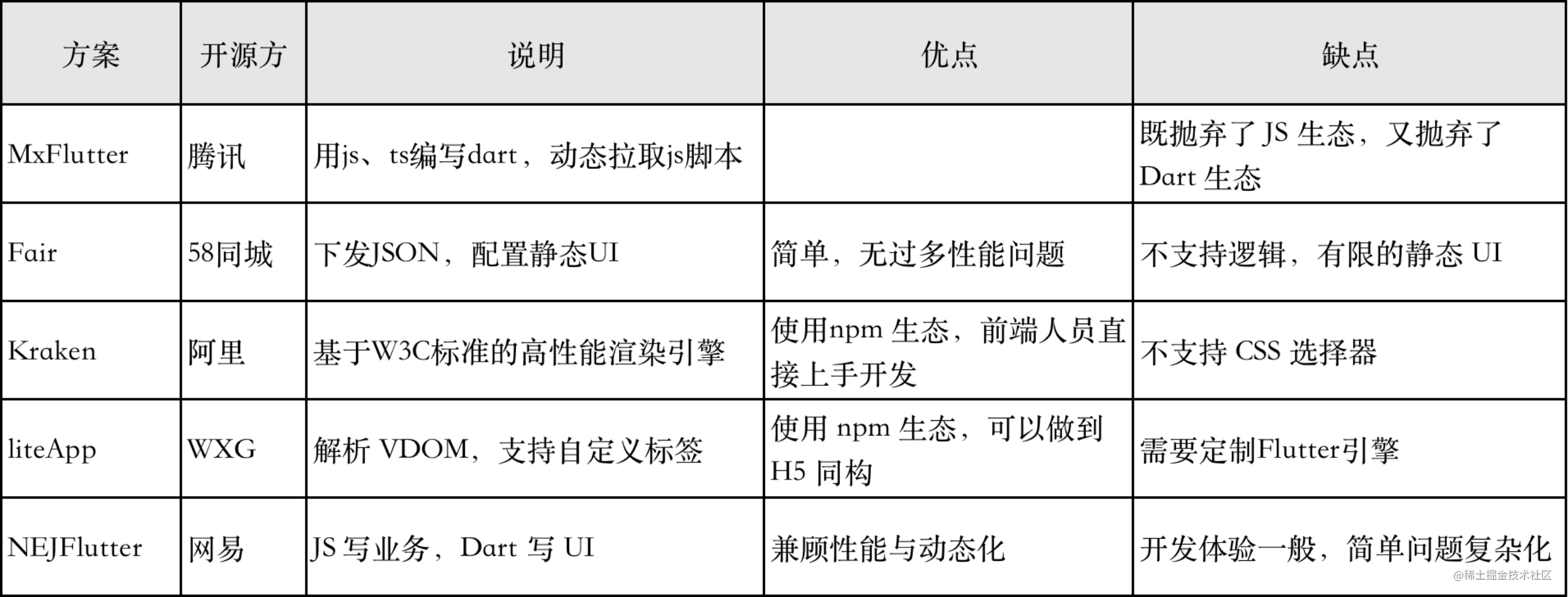 原生开发如何学习 Flutter | 谷歌社区说 - 图13