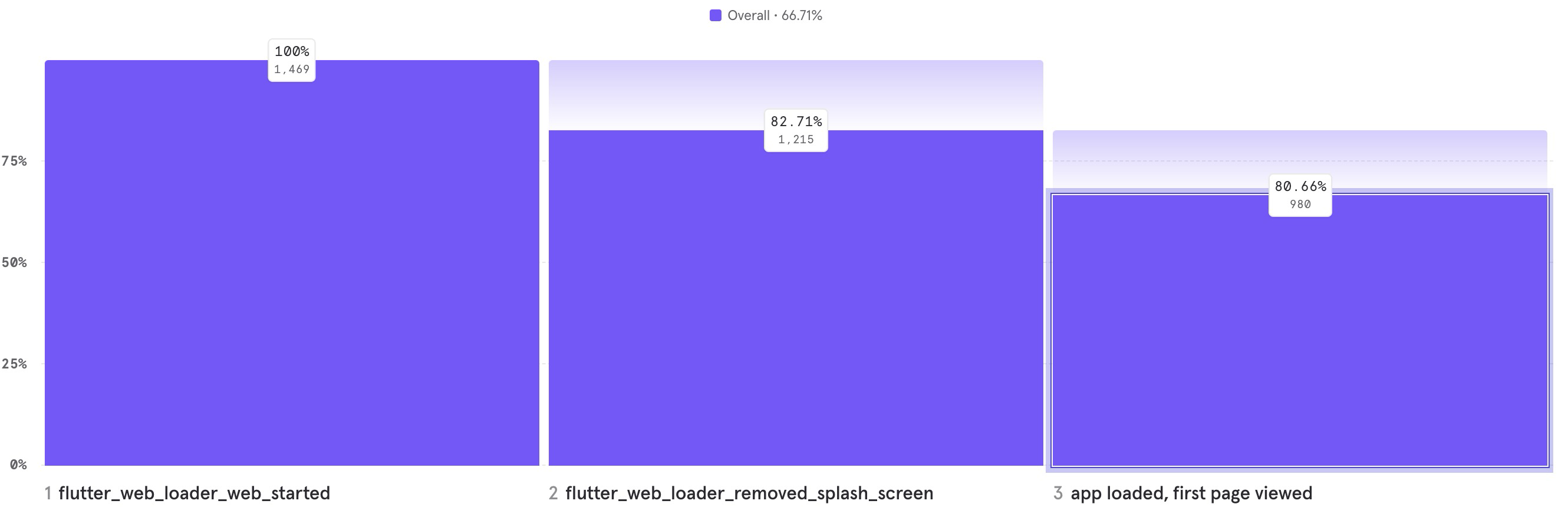 Flutter 即将放弃 Html renderer ，你是否支持这个提议？ - 图2