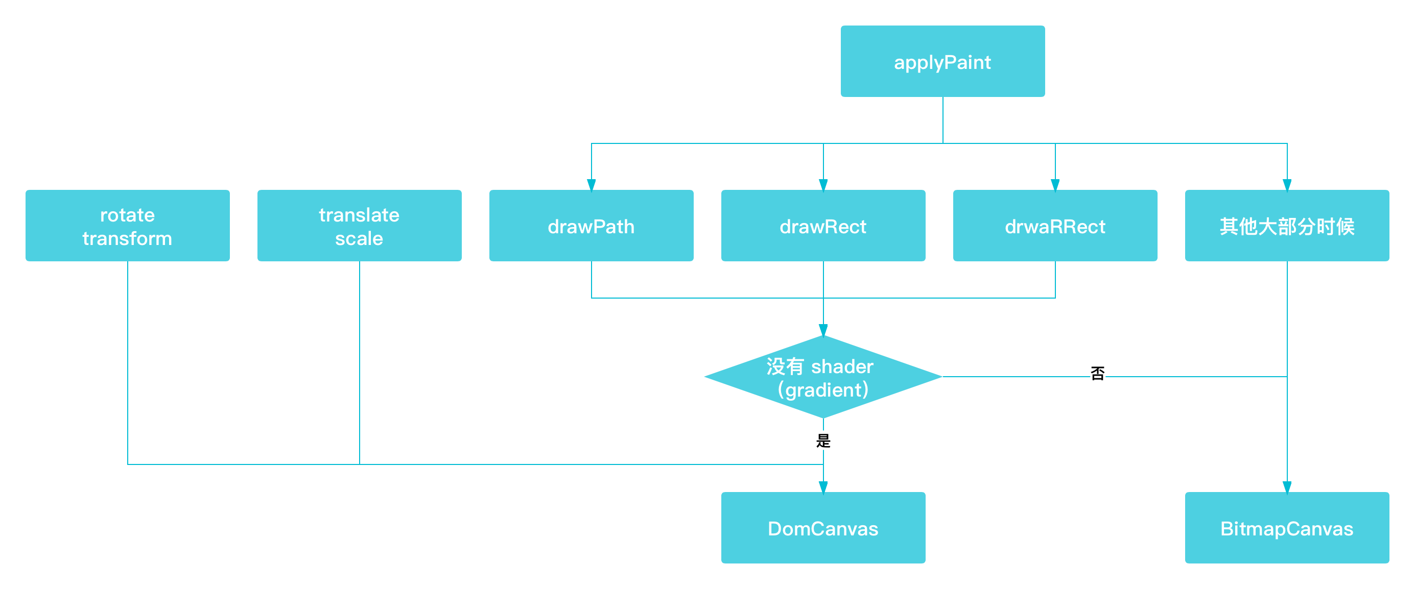大前端时代的乱流：带你了解最全面的 Flutter Web - 图34