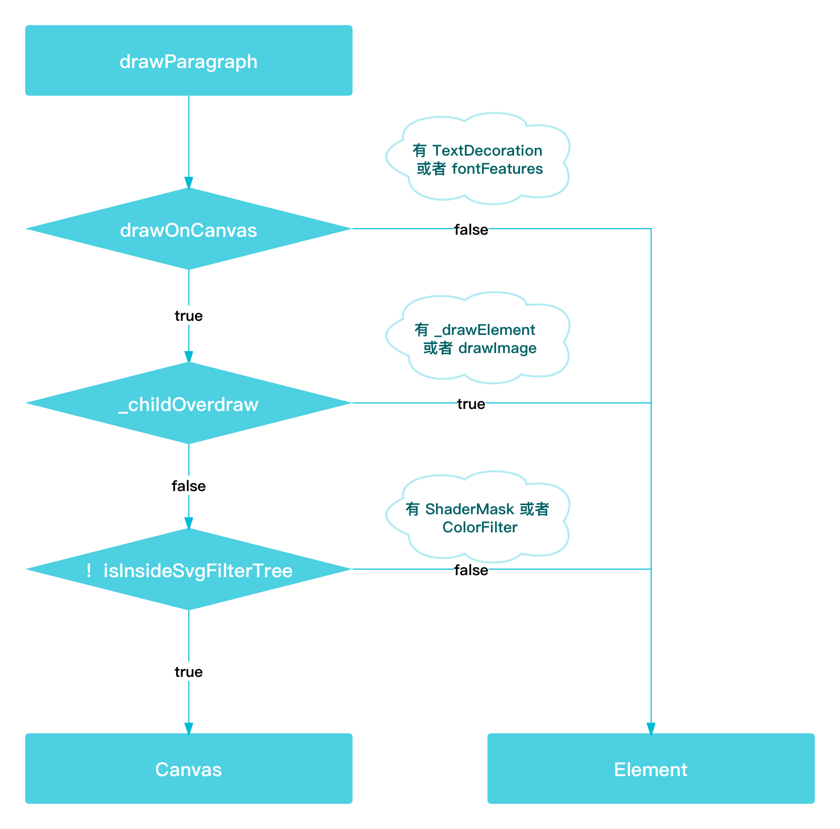 大前端时代的乱流：带你了解最全面的 Flutter Web - 图36
