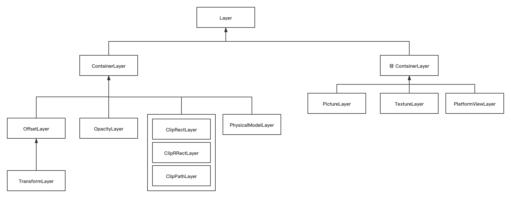 二十一、 Flutter 画面渲染的全面解析 - 图4