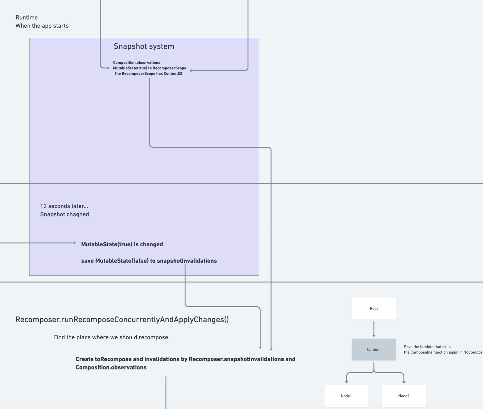 深入 Flutter  和  Compose 在 UI 渲染刷新时 Diff  实现对比 - 图16