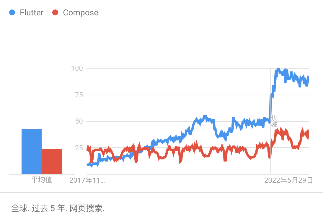 Android 开发者的跨平台 - Flutter or Compose ？ - 图2