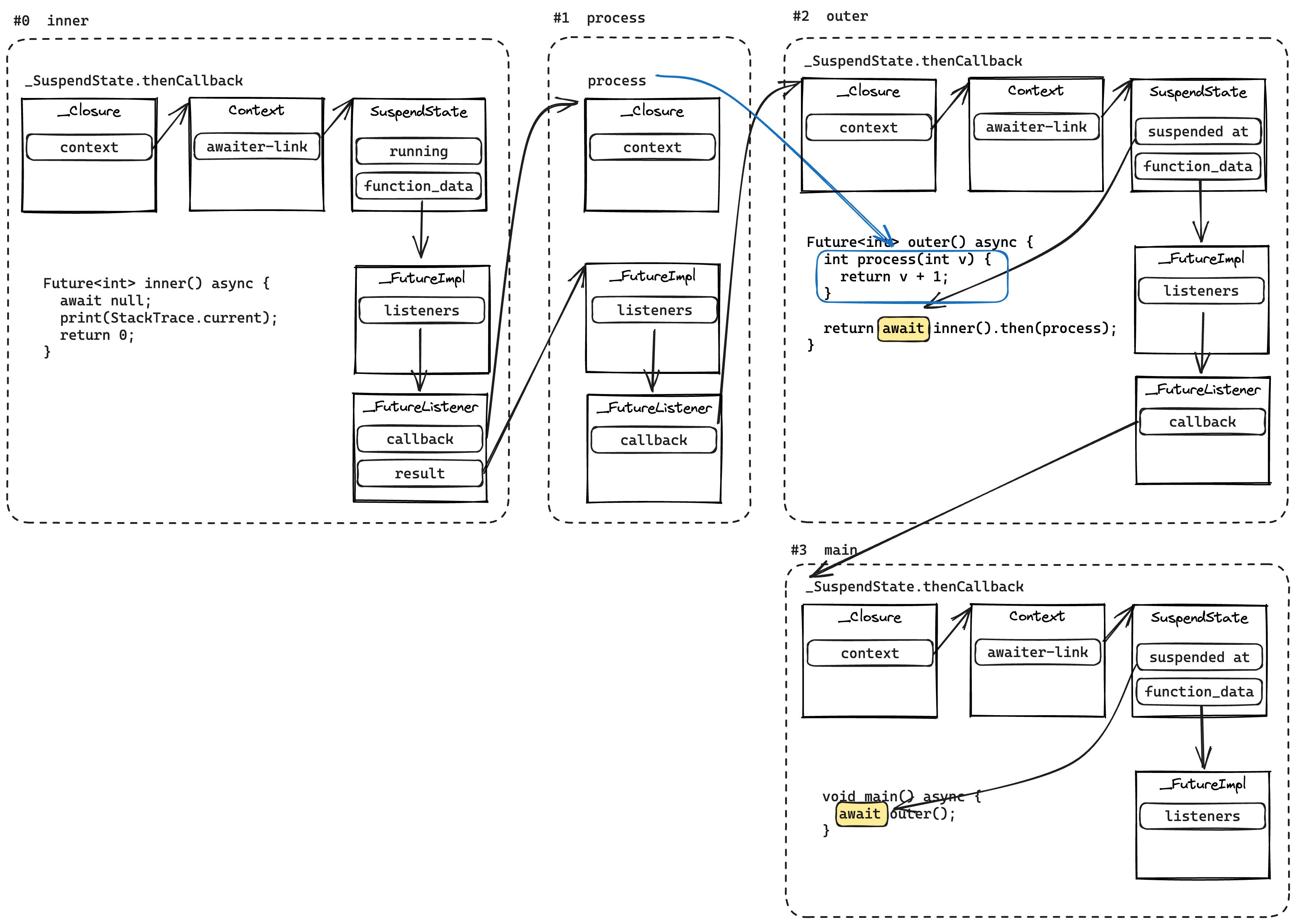 Dart async/await 和 Kotlin suspend 有什么区别？顺带看看 Oppo ColorOS 上的 Flutter “彩蛋” - 图9