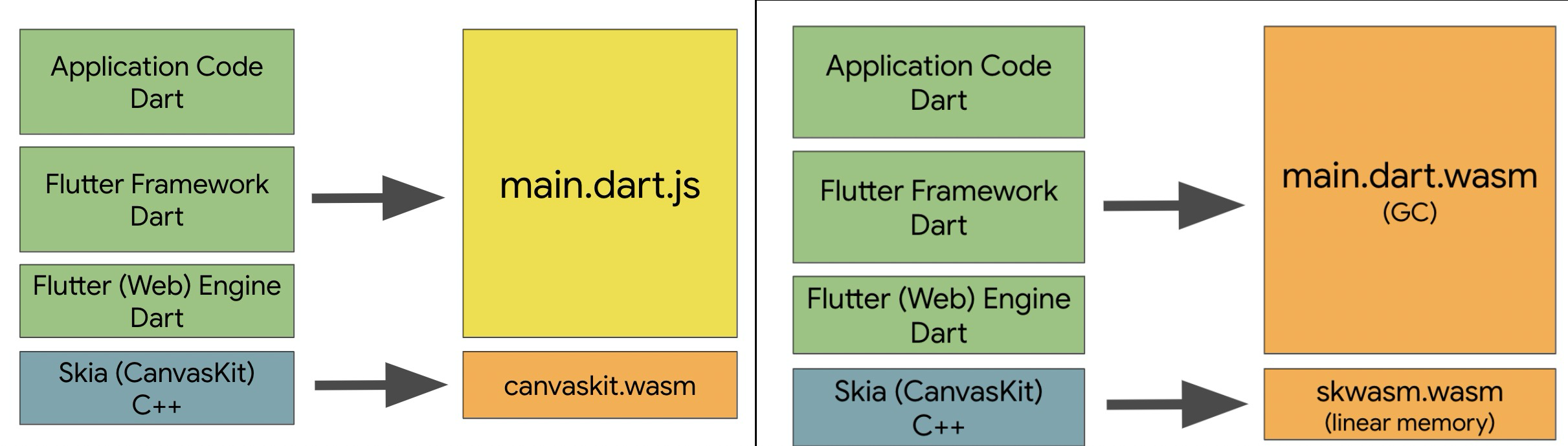 Flutter Web 正式官宣弃用 HTML renderer ， Canvas 路线成为唯一 - 图1