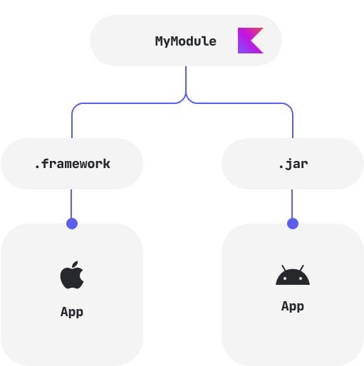 一文快速带你了解 KMM 、 Compose 和 Flutter 的现状 - 图6