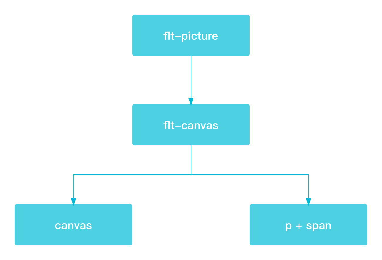 大前端时代的乱流：带你了解最全面的 Flutter Web - 图20