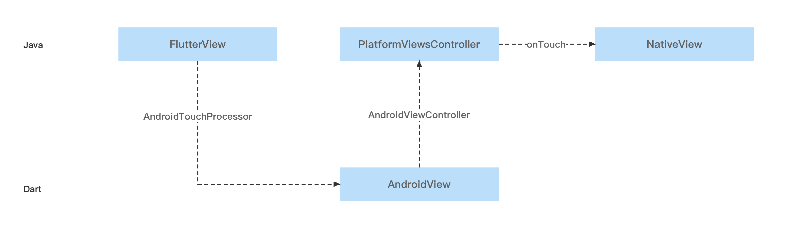 Flutter 之快速理解混合开发里的手势事件传递 - 图2