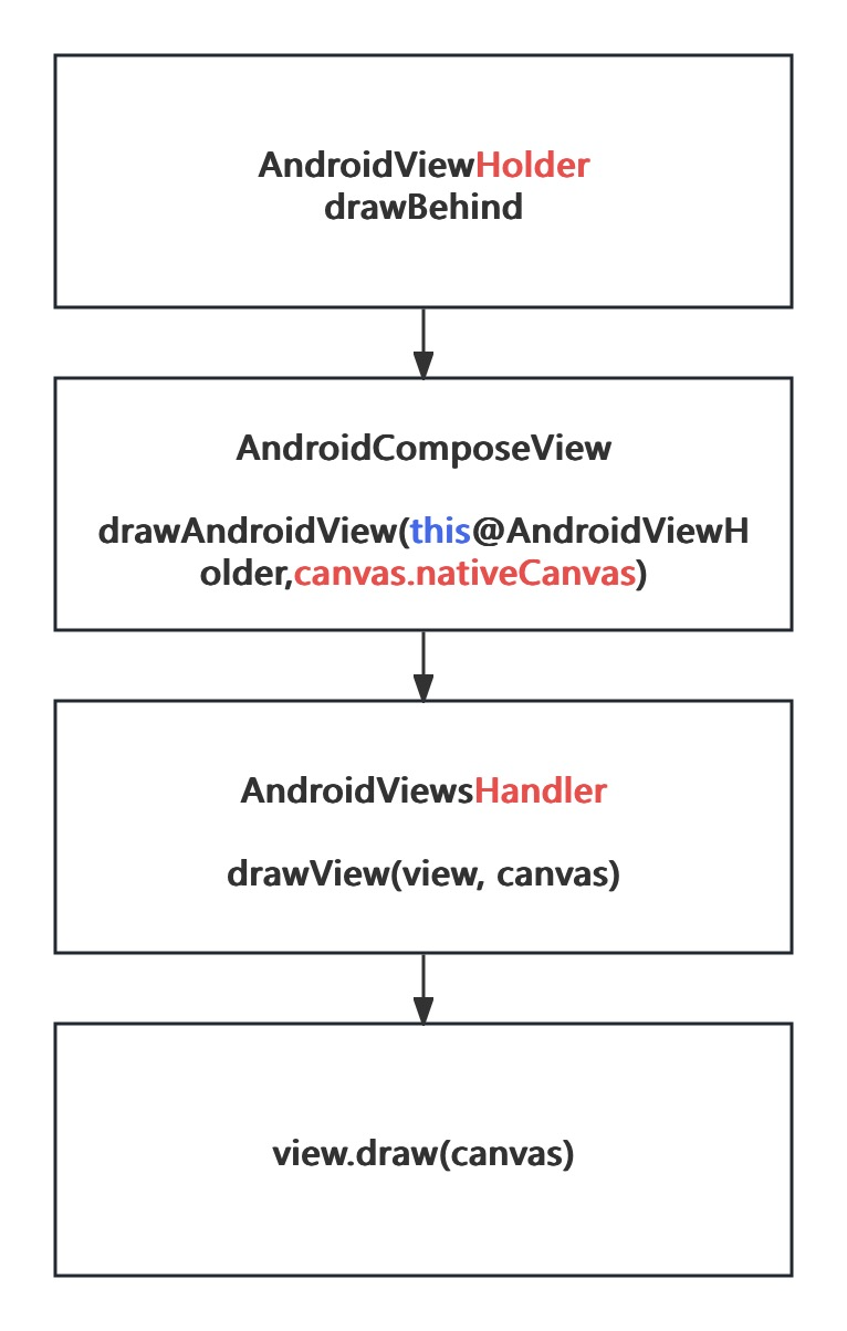 深入 Flutter 和 Compose 的 PlatformView 实现对比，它们是如何接入平台控件 - 图23