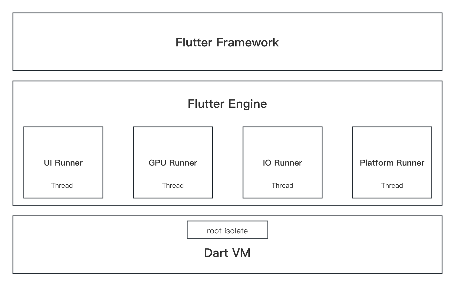 Flutter 面试八股之深入理解  Dart 异步实现机制 - 图4