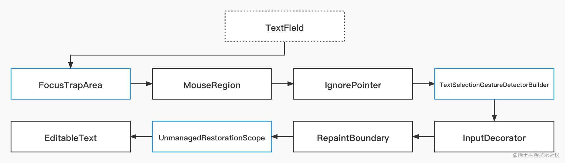 Flutter 快速解析 TextField 的内部原理 - 图1