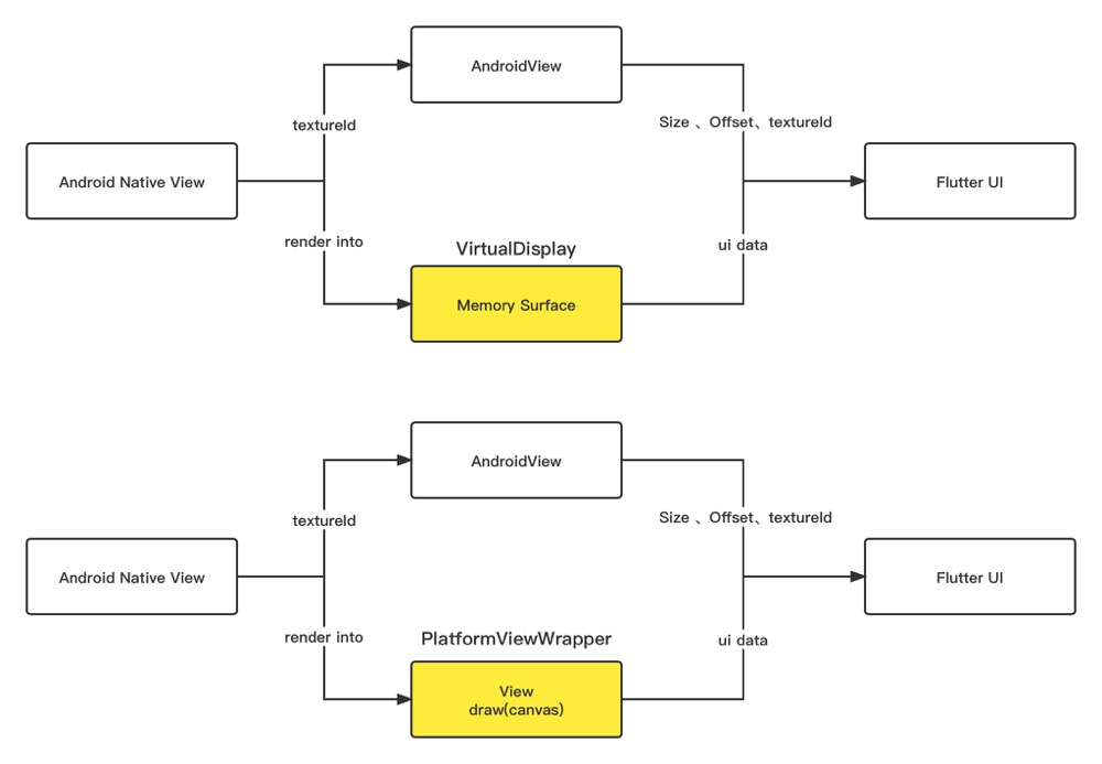 深入 Flutter 和 Compose 的 PlatformView 实现对比，它们是如何接入平台控件 - 图6