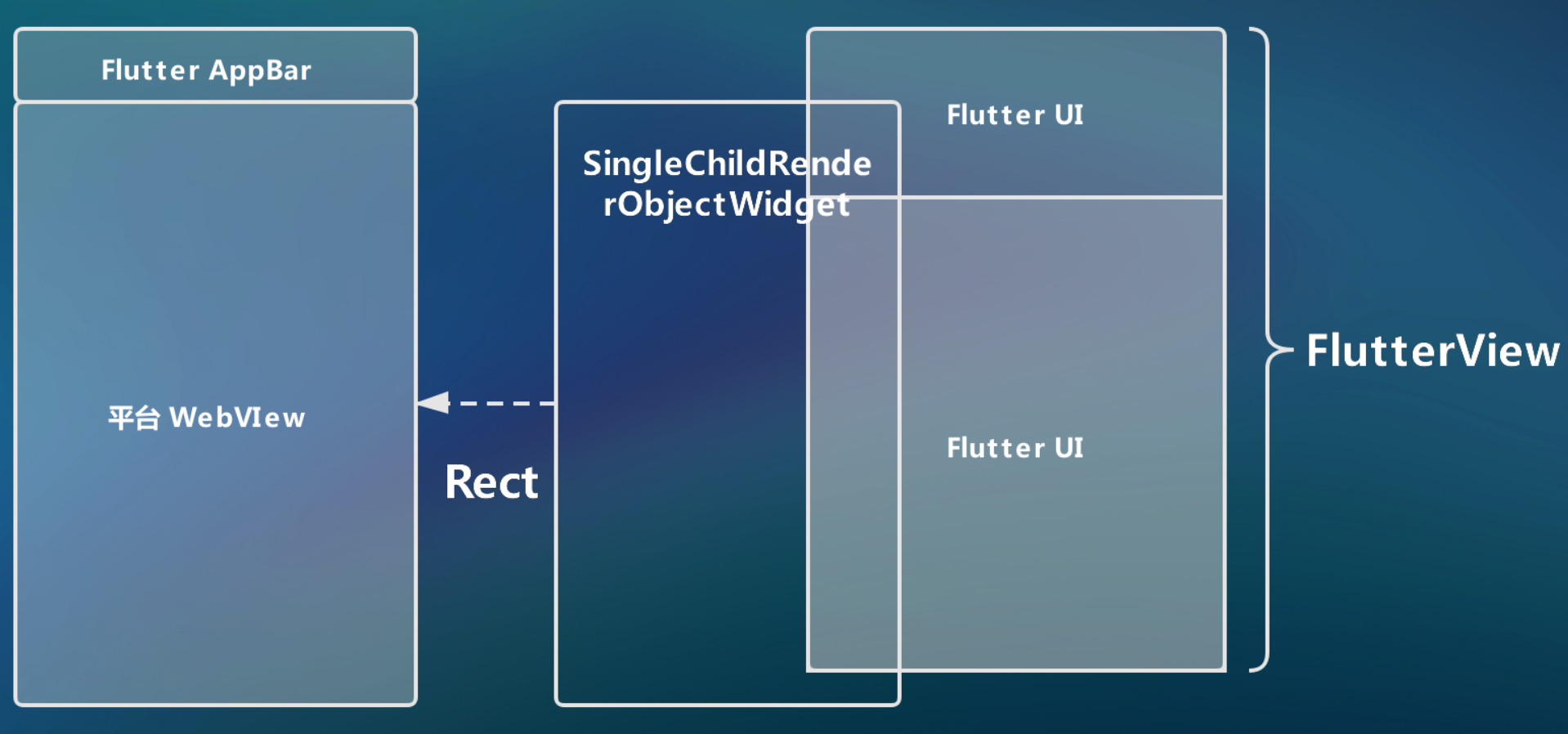 Flutter 跨平台框架应用实战-2019极光开发者大会 - 图28