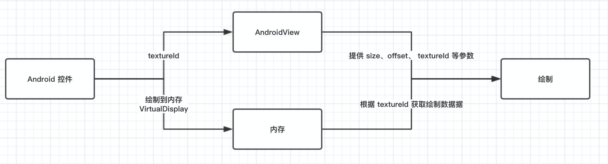 二十、 Android PlatformView 和键盘问题 - 图1