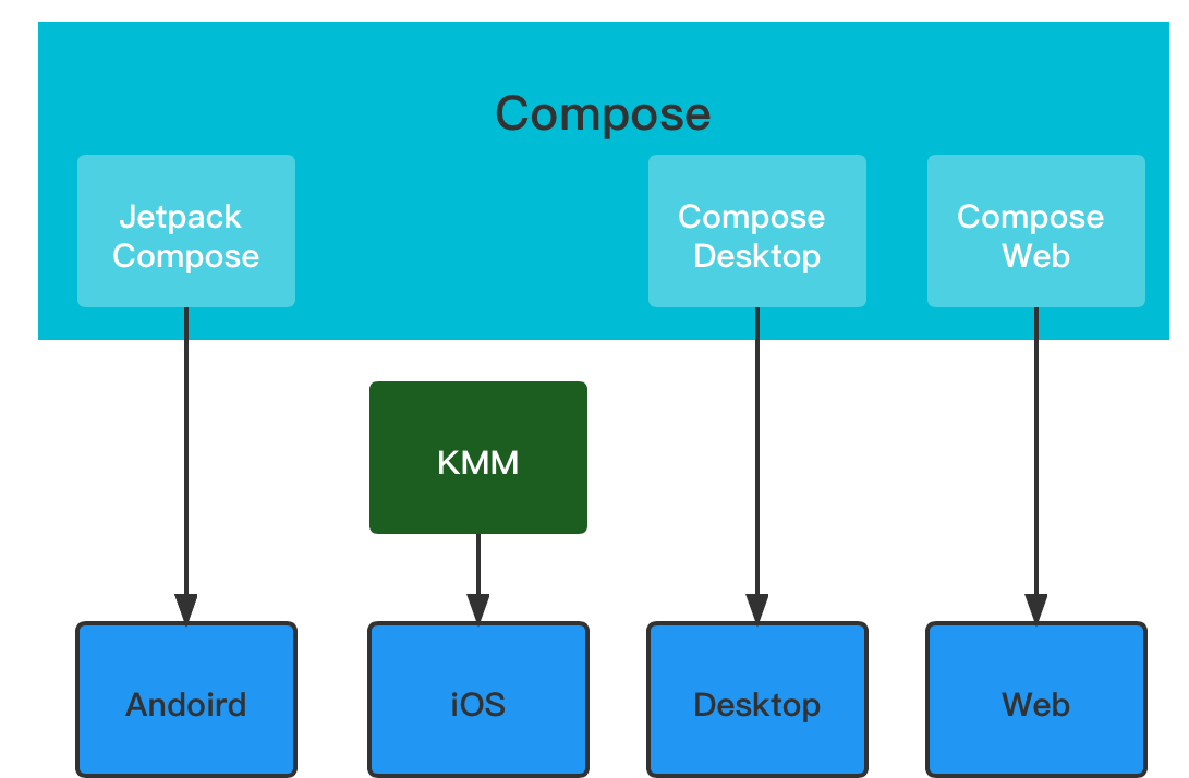 一文快速带你了解 KMM 、 Compose 和 Flutter 的现状 - 图7