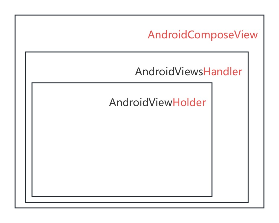 深入 Flutter 和 Compose 的 PlatformView 实现对比，它们是如何接入平台控件 - 图14