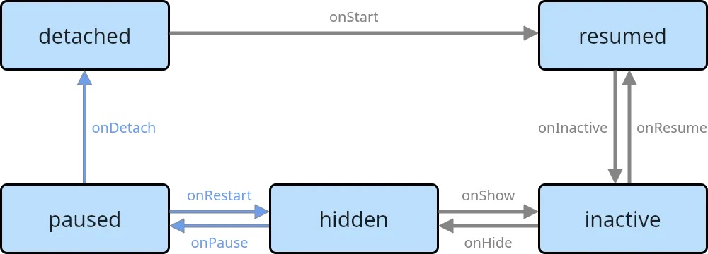 Flutter 小技巧之 3.13 全新生命周期 AppLifecycleListener - 图3