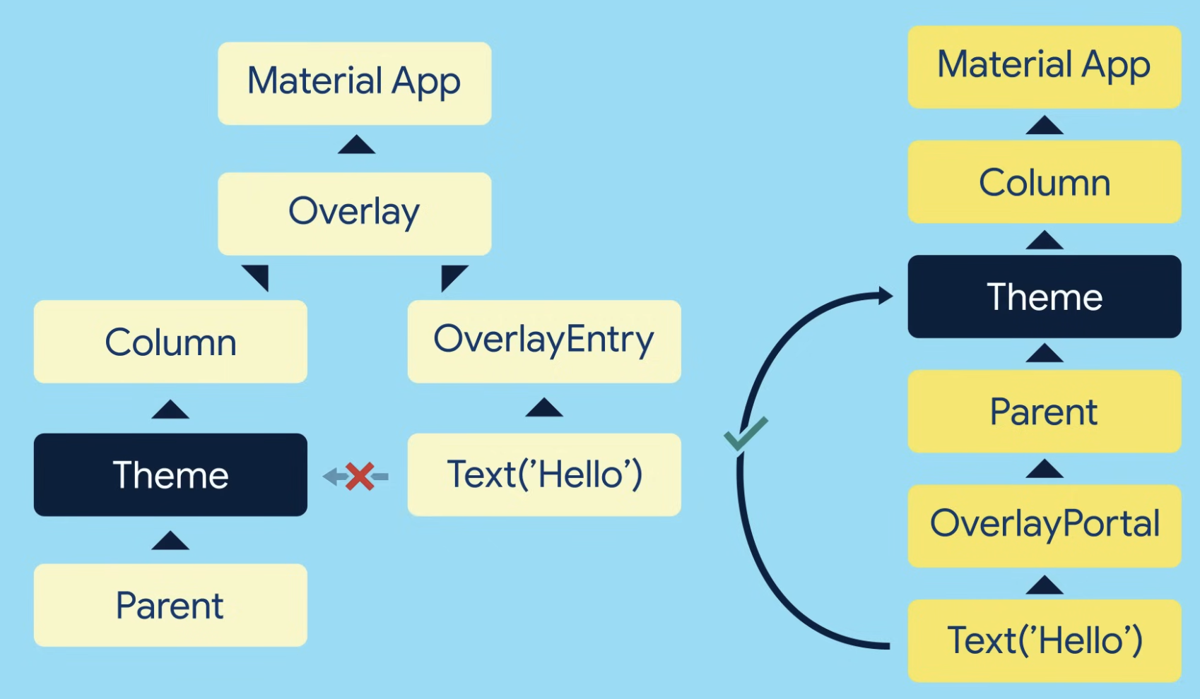 Flutter 小技巧之  OverlayPortal  实现自限性和可共享的页面图层 - 图3