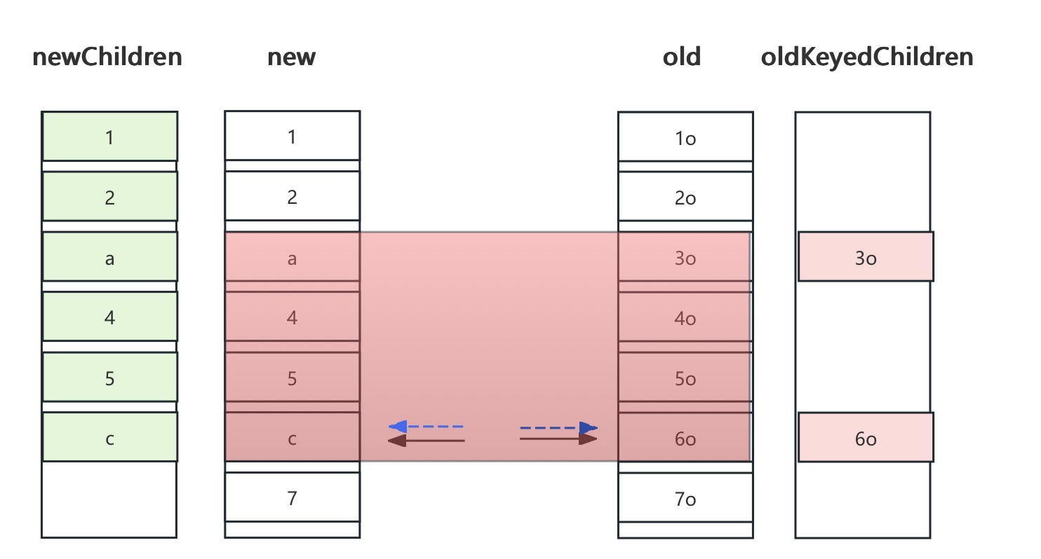 深入 Flutter  和  Compose 在 UI 渲染刷新时 Diff  实现对比 - 图9