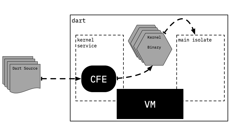 Dart VM 的相关简介与运行模式解析 - 图3