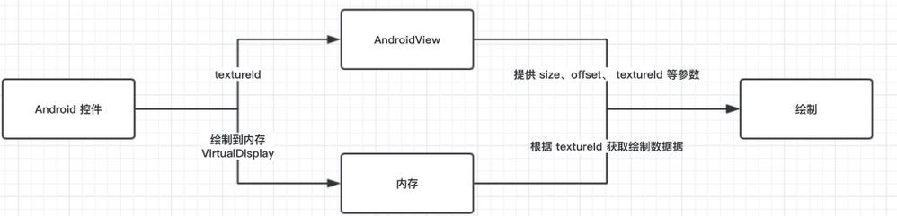 深入 Flutter 和 Compose 的 PlatformView 实现对比，它们是如何接入平台控件 - 图2