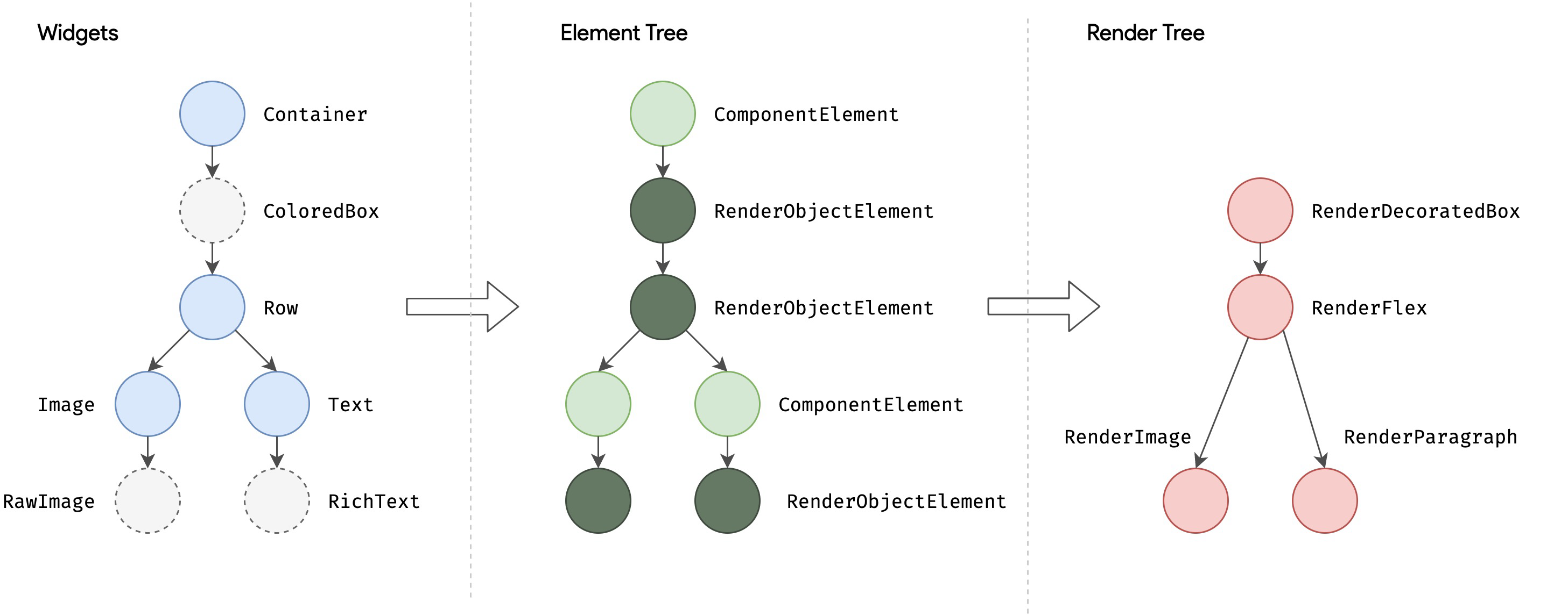 深入 Flutter  和  Compose 在 UI 渲染刷新时 Diff  实现对比 - 图1
