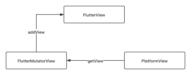 Flutter 1.20 下的 Hybrid Composition 深度解析 - 图10