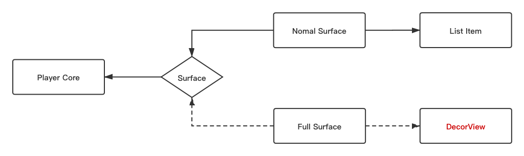 Flutter 实现视频全屏播放逻辑及解析 - 图1