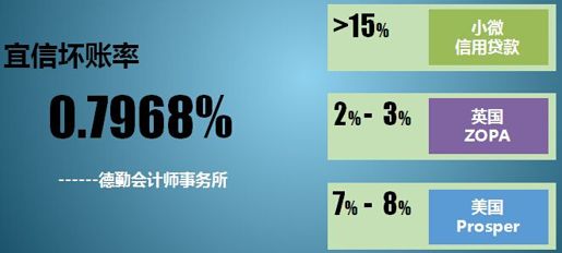 1、宜信P2P——具有代表性的中国P2P形式 - 图5