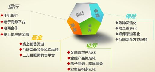 1、互联网反噬金融，金融生态格局生变 - 图2