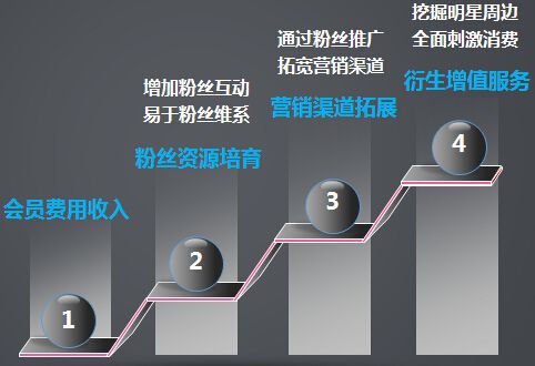 1、粉丝经济时代 - 图4
